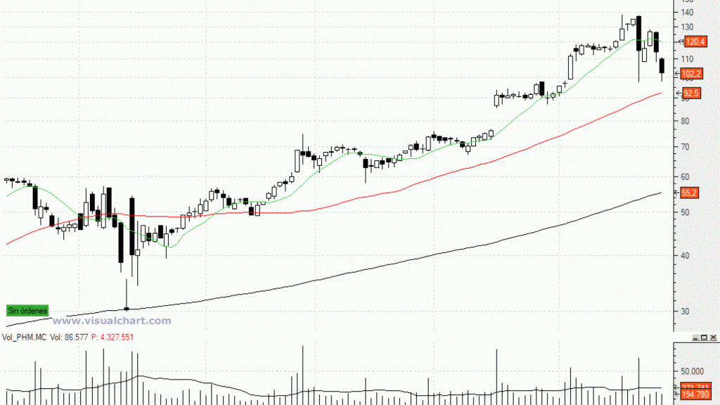 Evolución de las acciones de PharmaMar