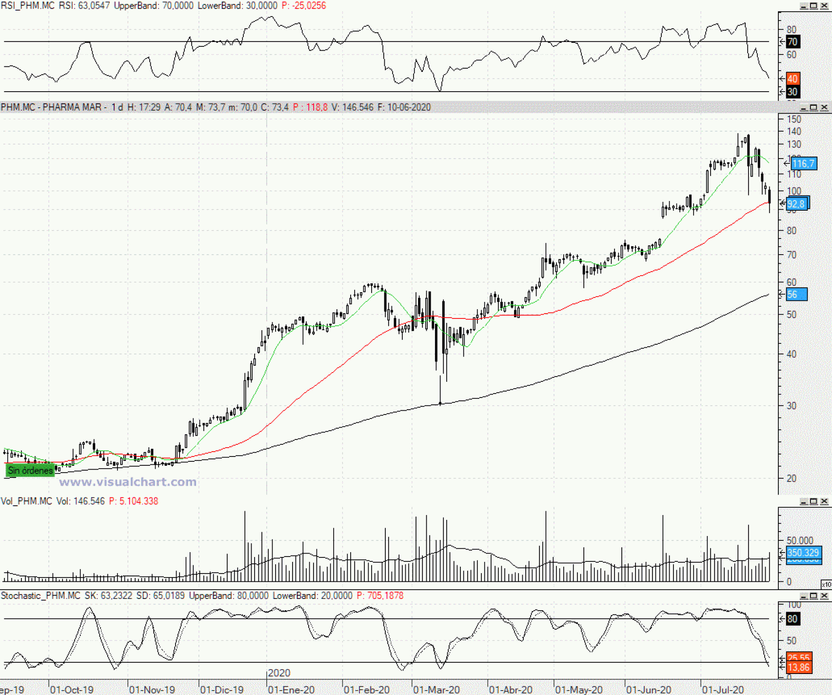 Evolución de las acciones de PharmaMar