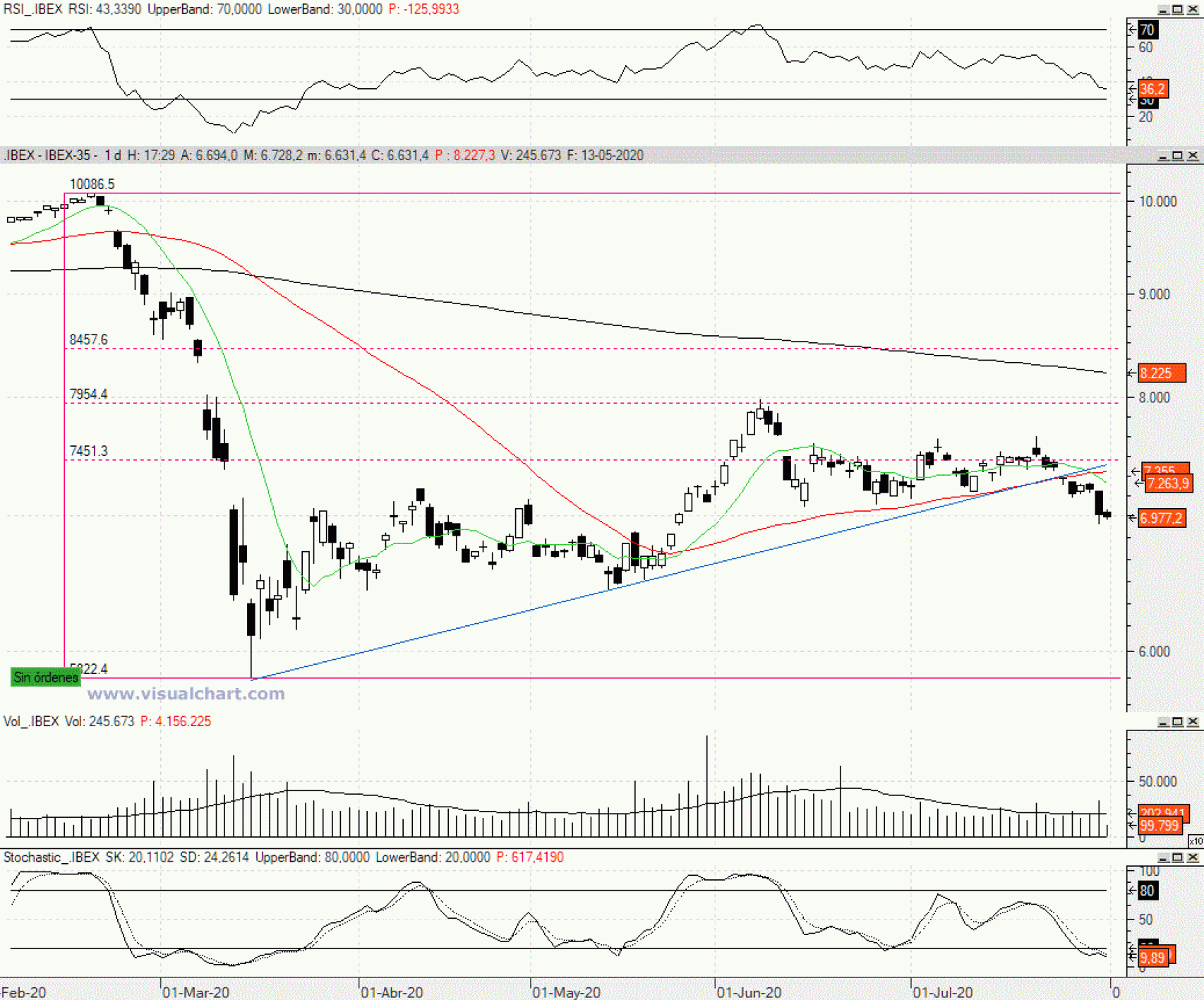Evolución del selectivo español