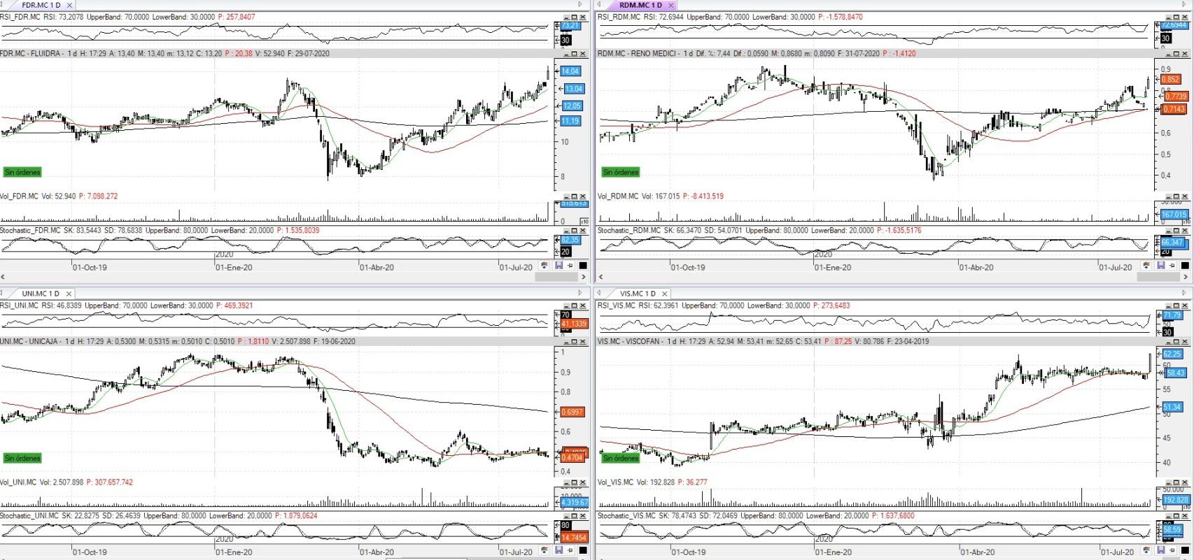 Evolución de las acciones bajo seguimiento