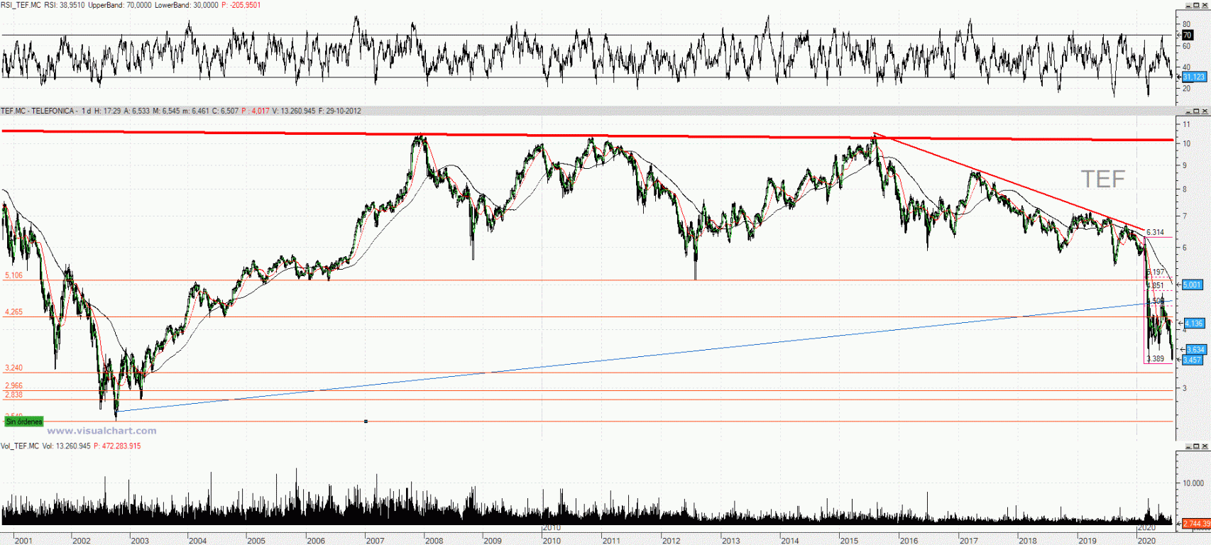Evolución de las acciones de Telefónica