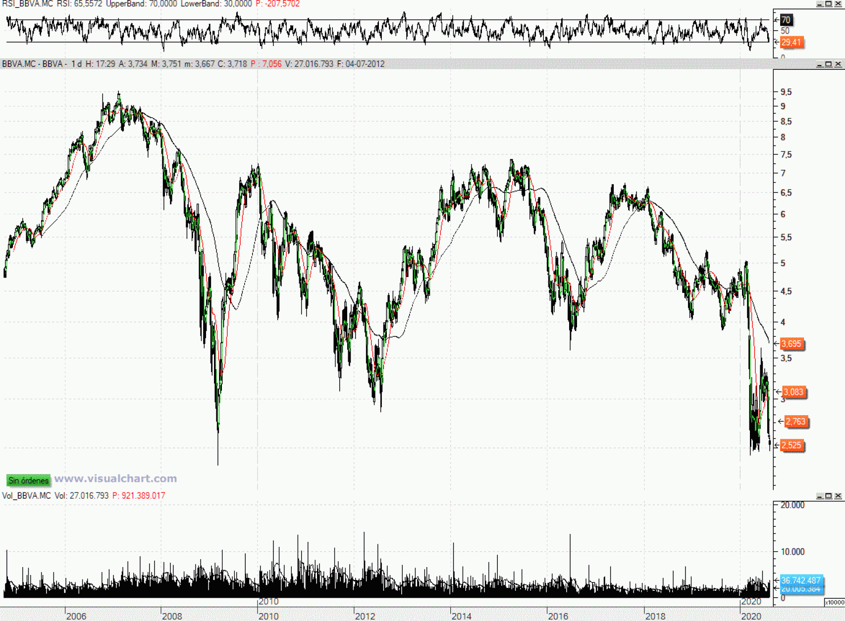 Evolución de las acciones del BBVA