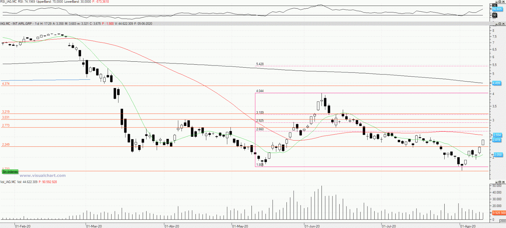 Evolución de las acciones de IAG