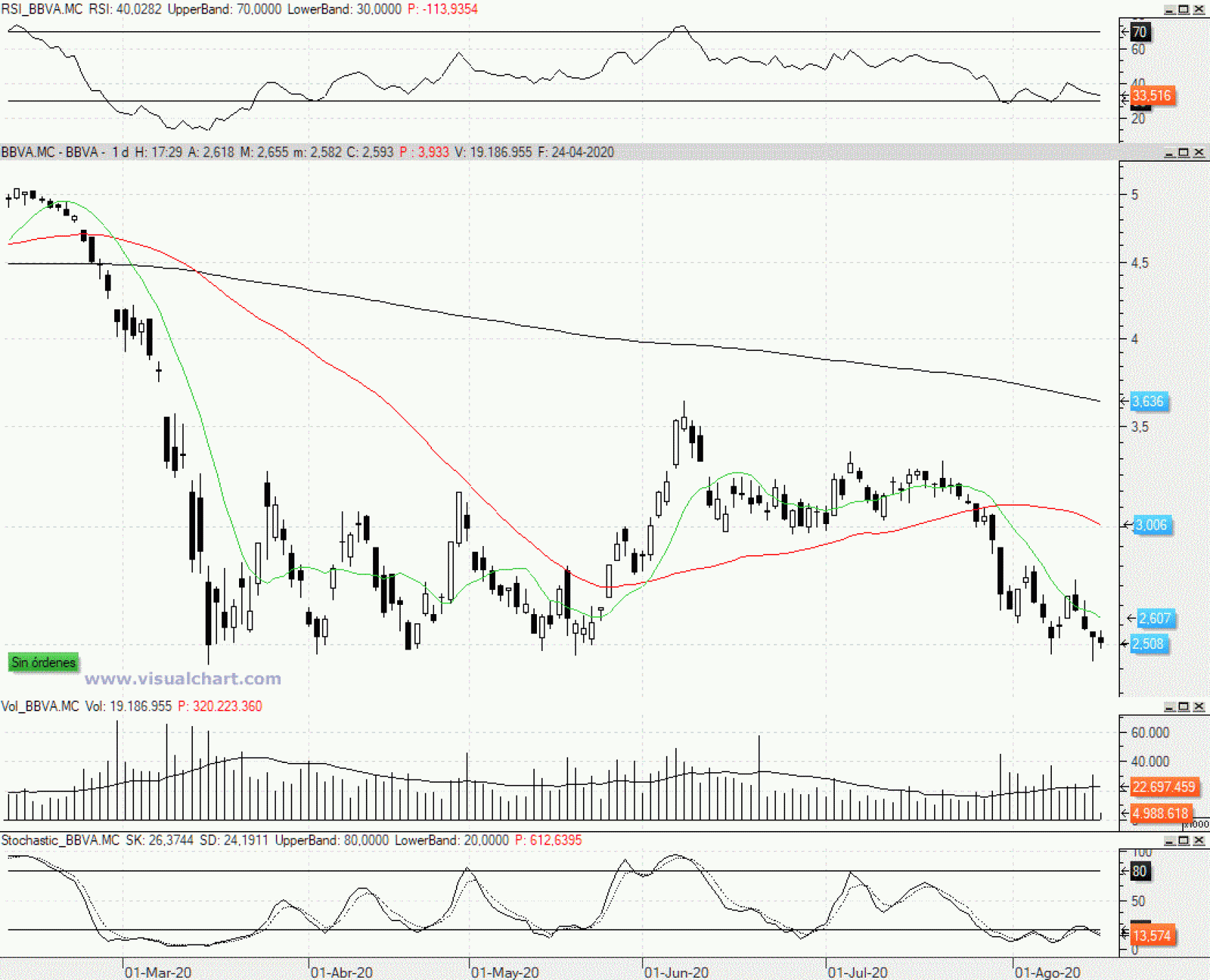 Evolución de las acciones del BBVA