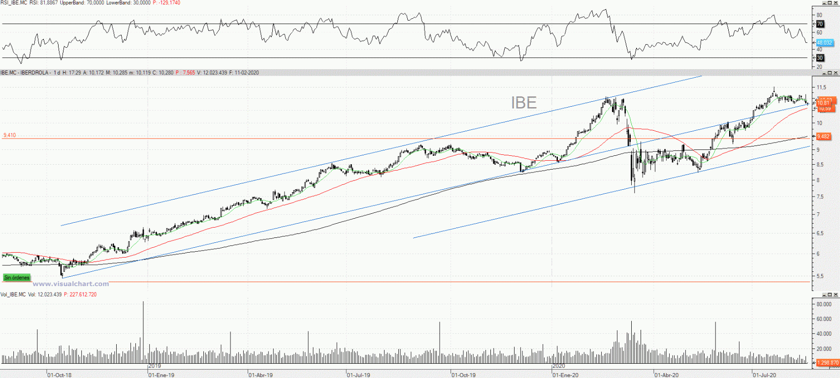 Evolución de las acciones de Iberdrola
