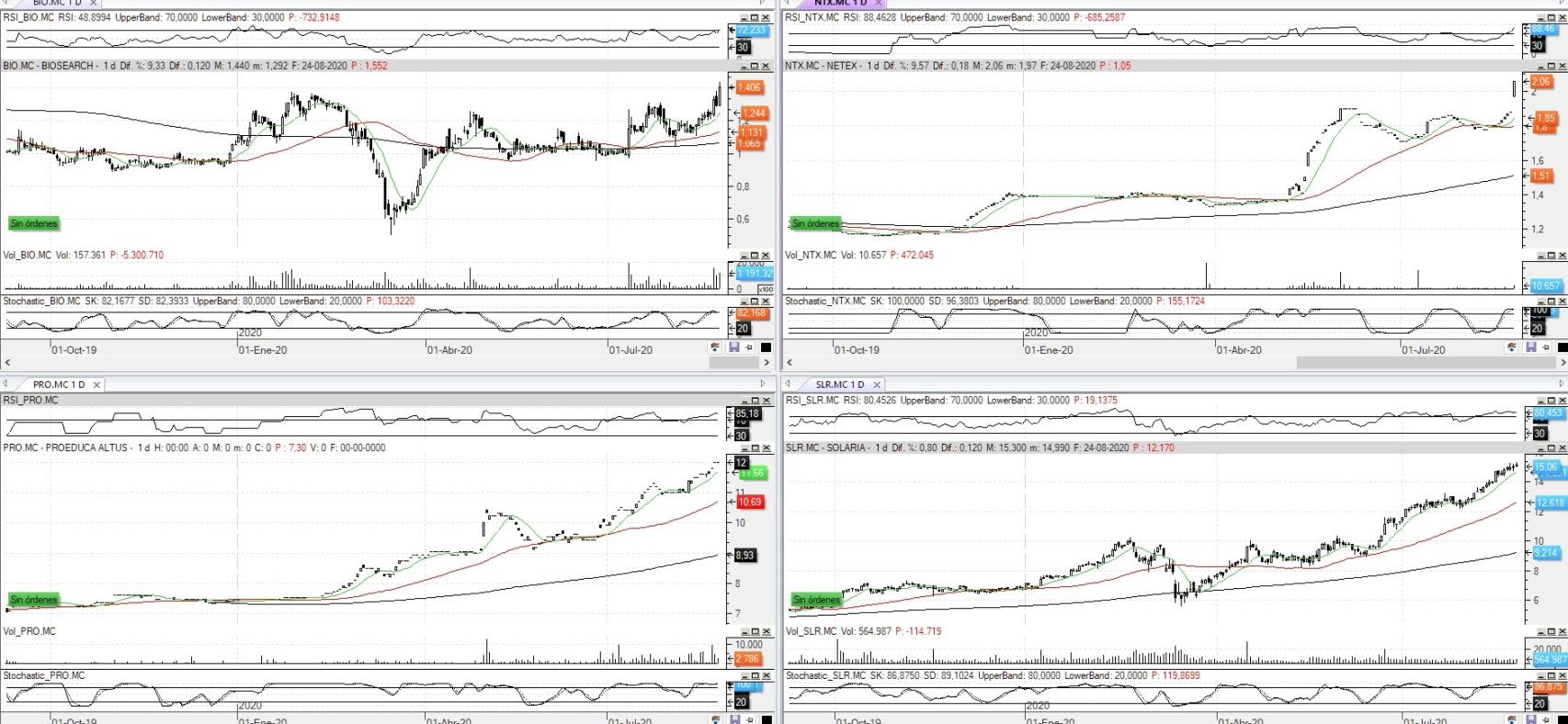 Evolución de las acciones bajo seguimiento