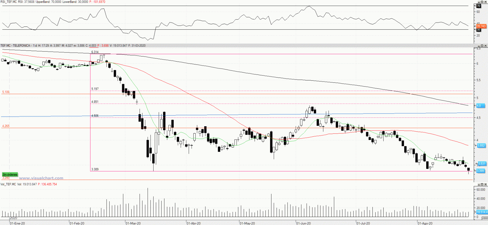 Evolución de las acciones de Telefónica