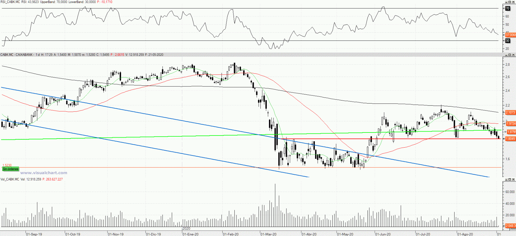 Evolución de las acciones de CaixaBank