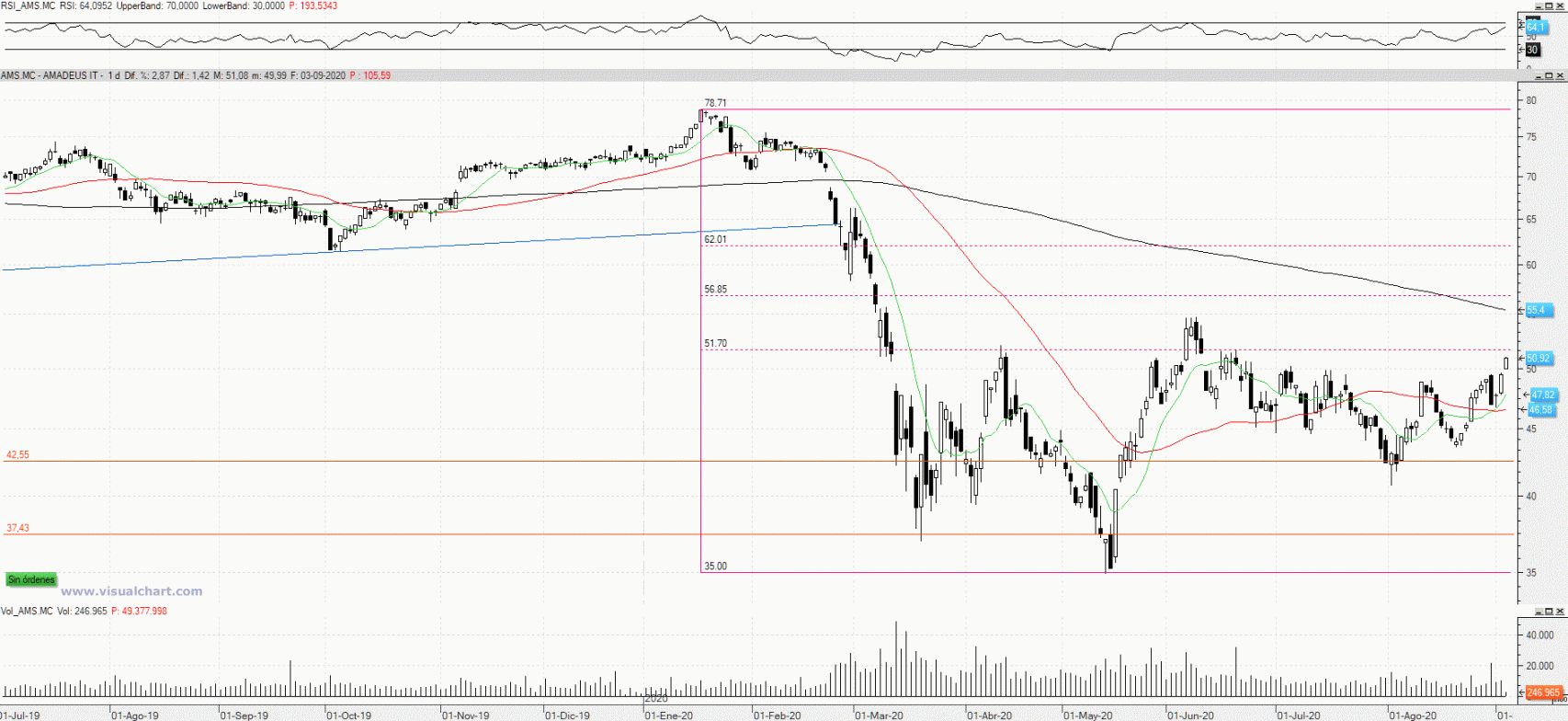 Evolución de las acciones de Amadeus