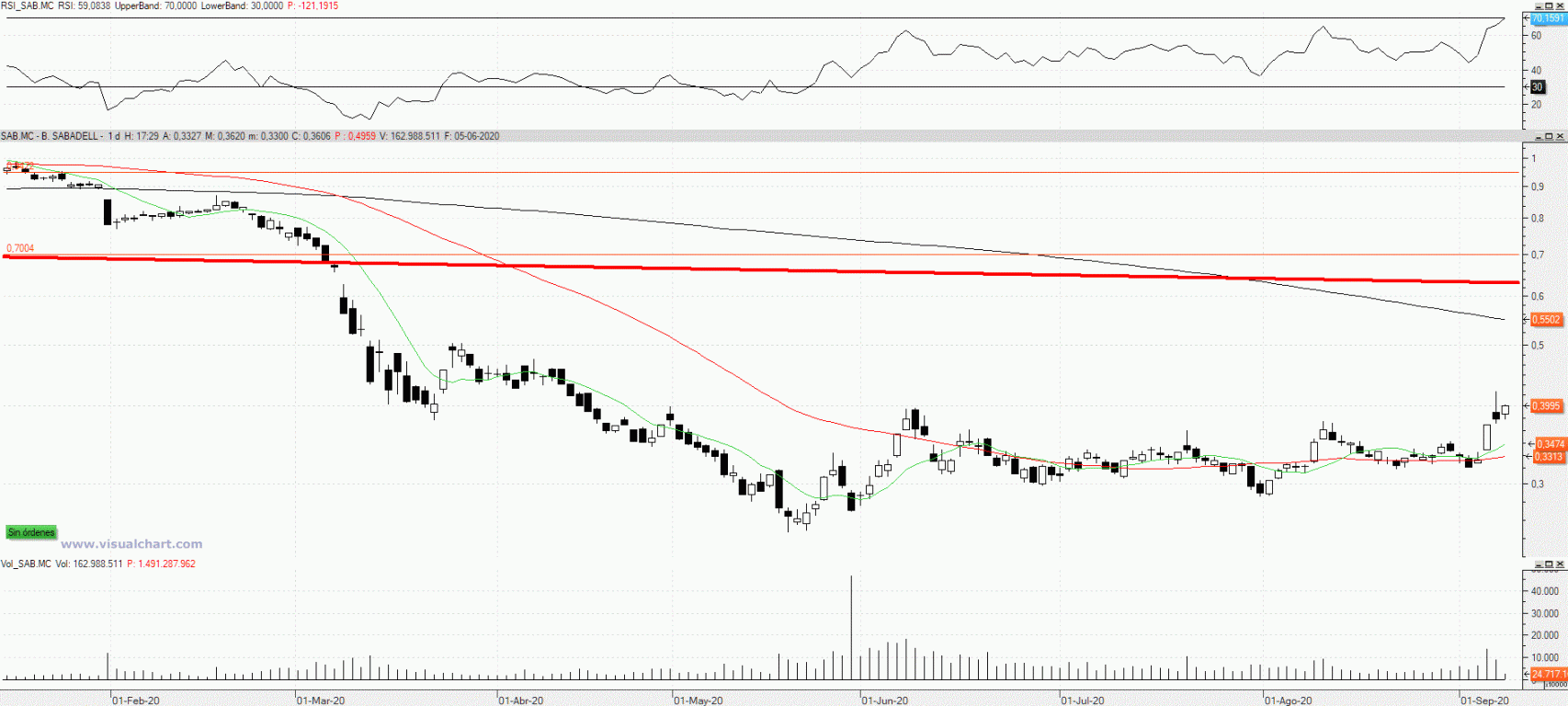 Evolución de las acciones del Banco Sabadell