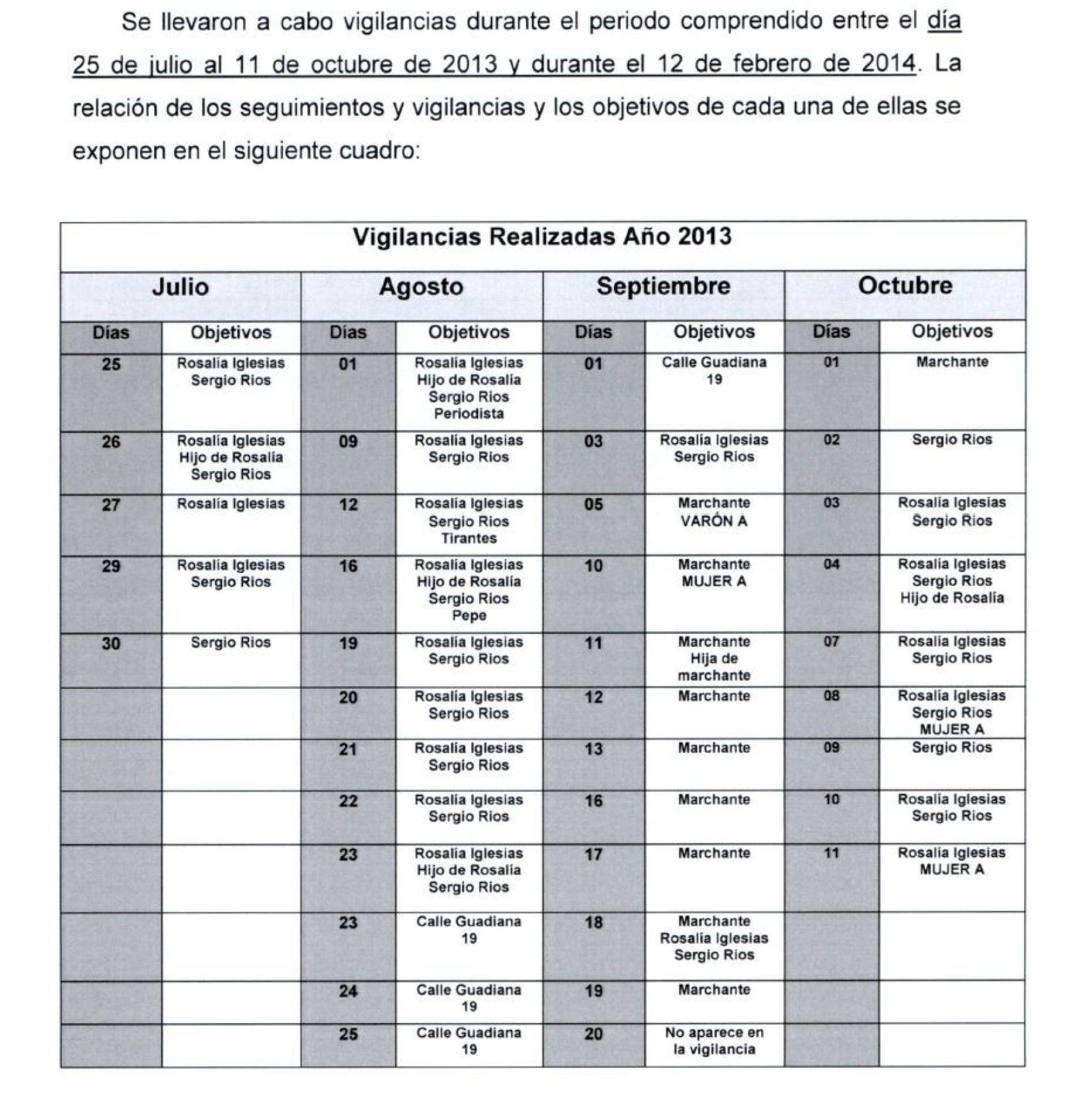 Todos los seguimientos realizados a los Bárcenas.