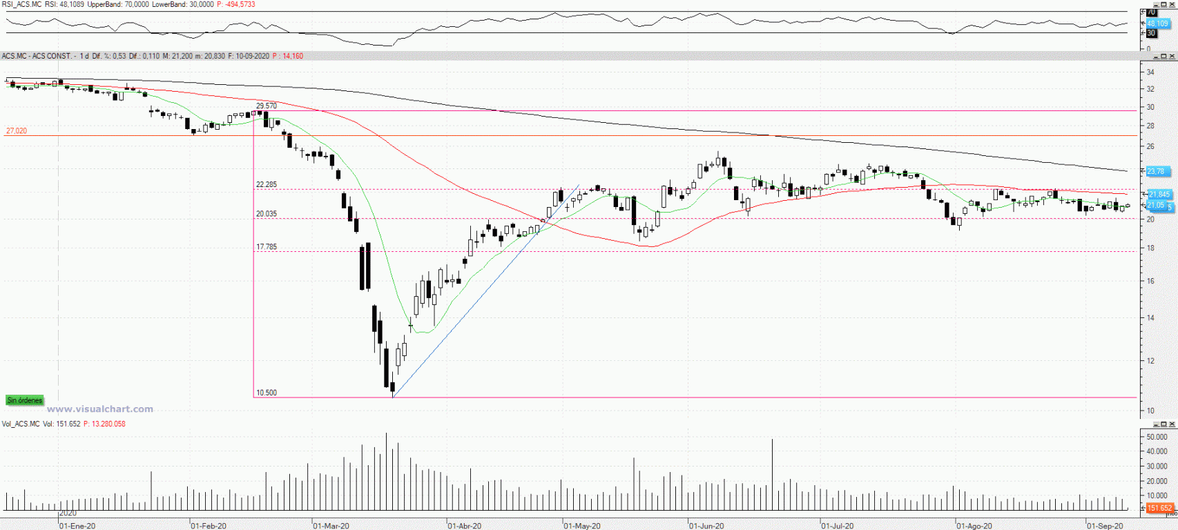 Evolución de las acciones de ACS