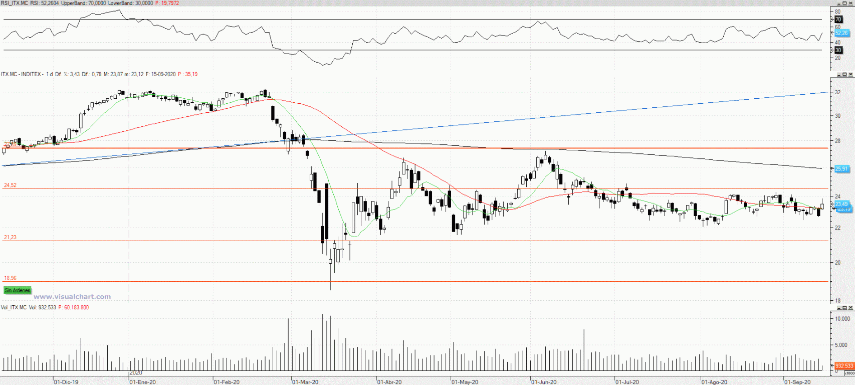 Evolución de las acciones de Inditex