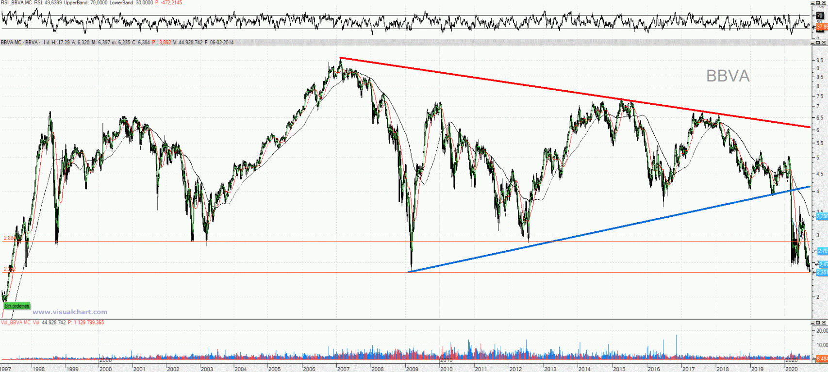 Evolución de las acciones del BBVA