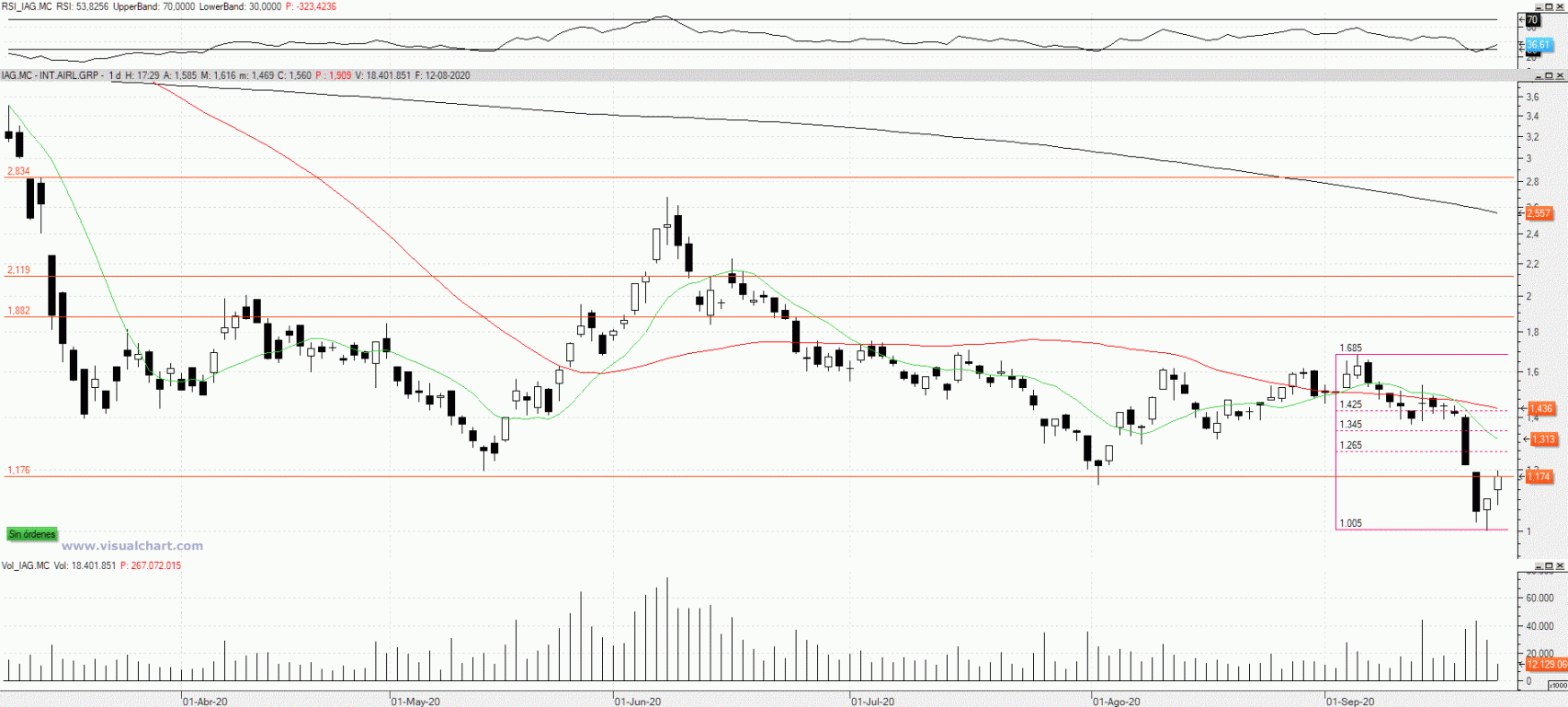Evolución de las acciones de IAG
