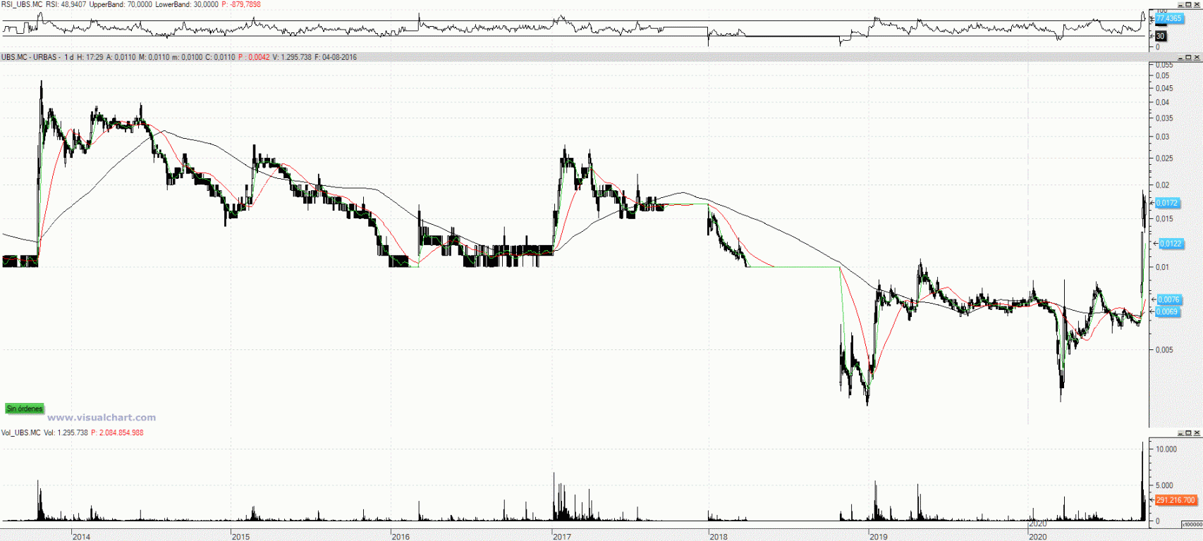 Evolución de las acciones de Urbas