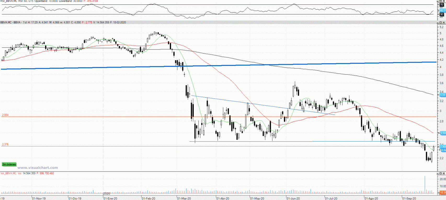 Evolución de las acciones del BBVA