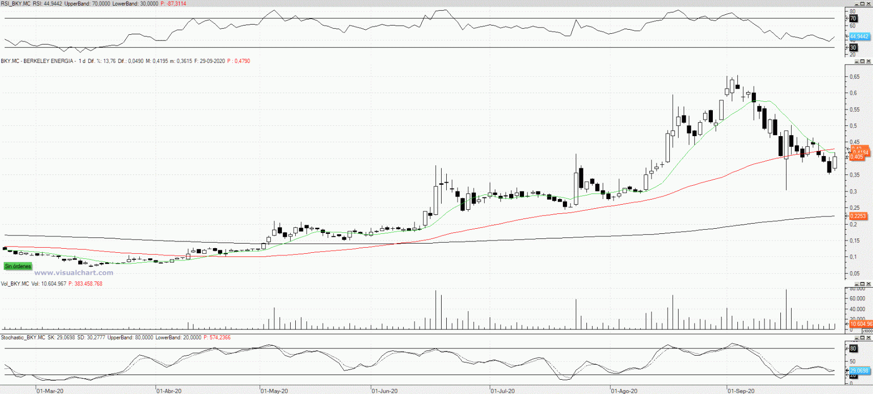 Evolución de las acciones de Berkeley Energía