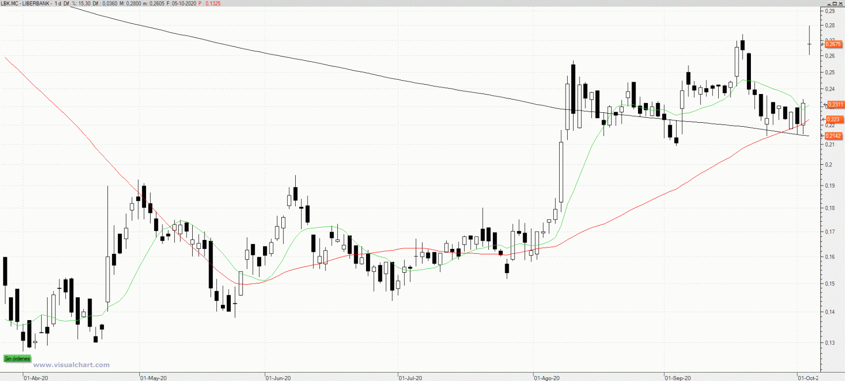 Evolución de las acciones de Liberbank