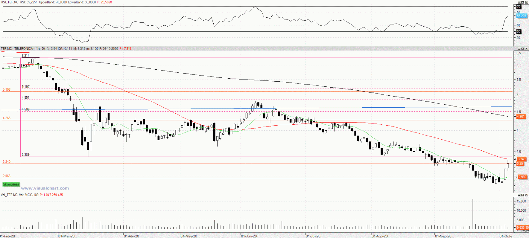 Evolución de las acciones de Telefónica
