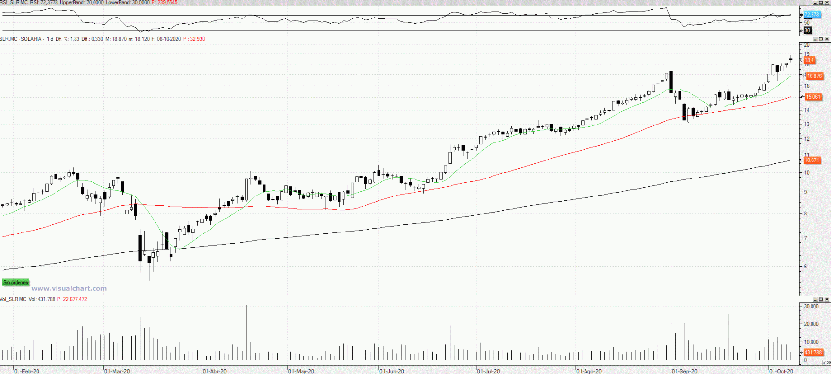 Evolución de las acciones de Solaria