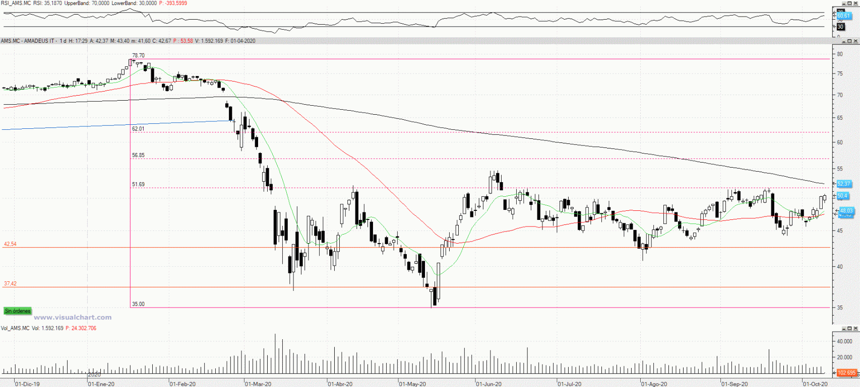 Evolución de las acciones de Amadeus