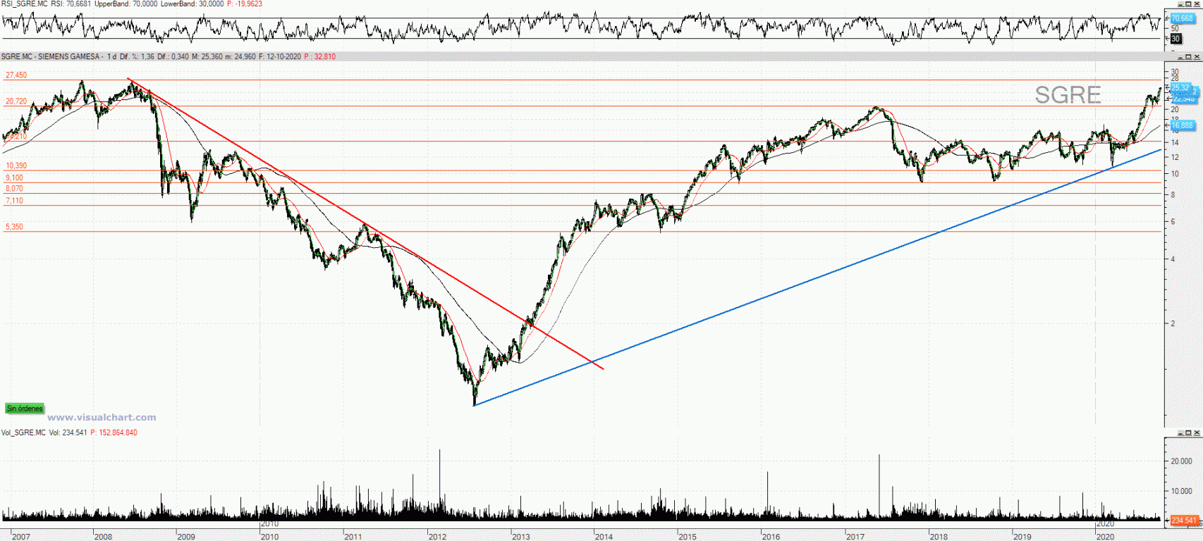 Evolución de las acciones de Siemens Gamesa