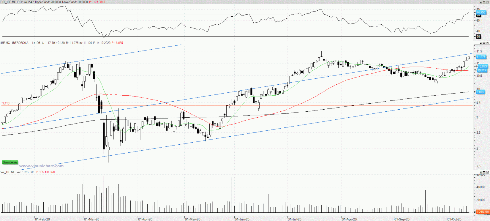 Evolución de las acciones de Iberdrola
