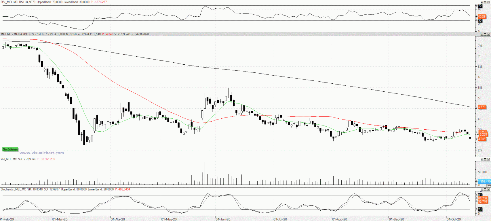 Evolución de las acciones de Meliá Hotels