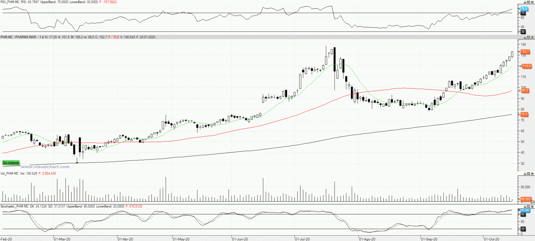 Evolución de las acciones de PharmaMar