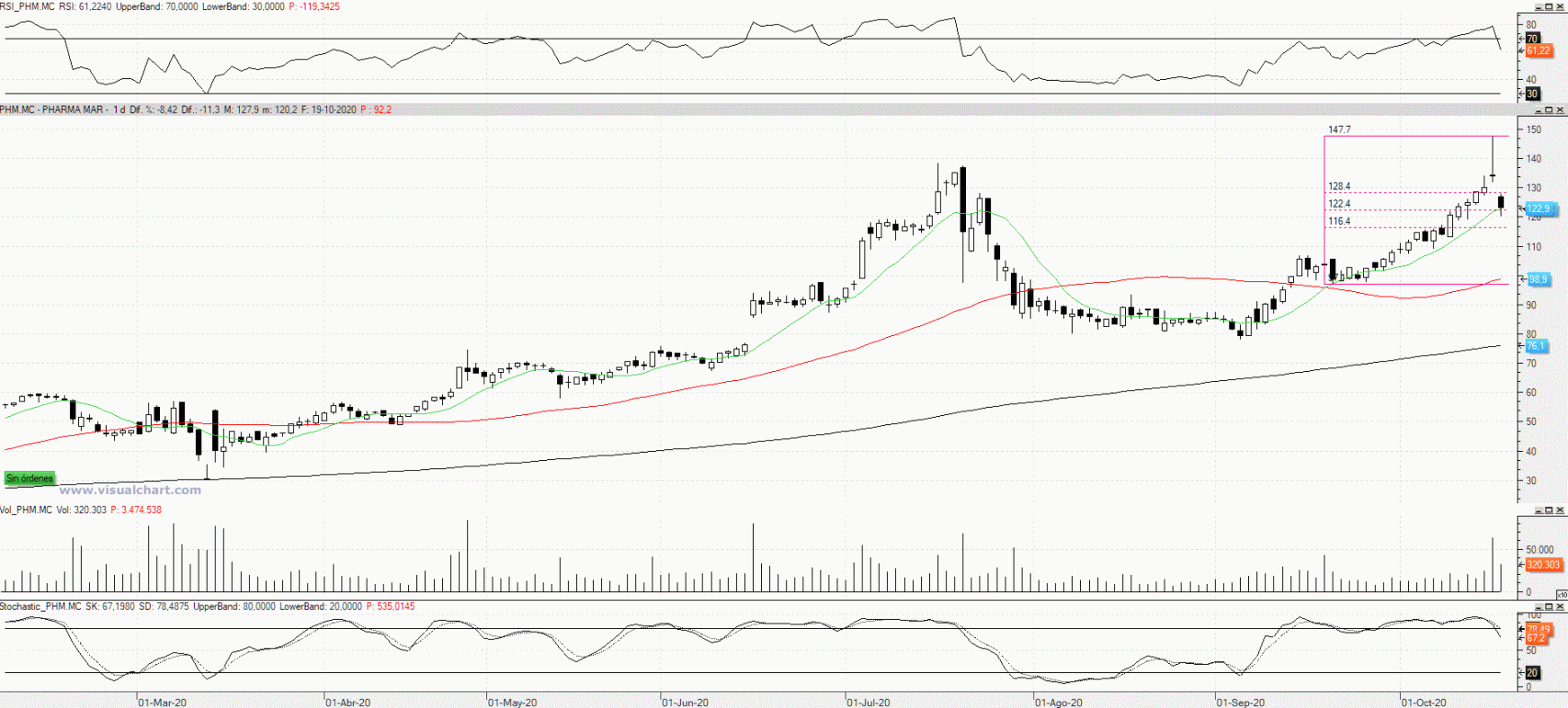 Evolución de las acciones de PharmaMar