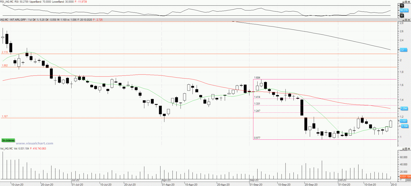 Evolución de las acciones de IAG
