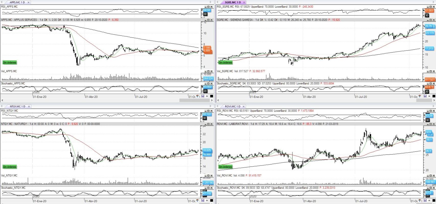 Evolución de las acciones bajo seguimiento