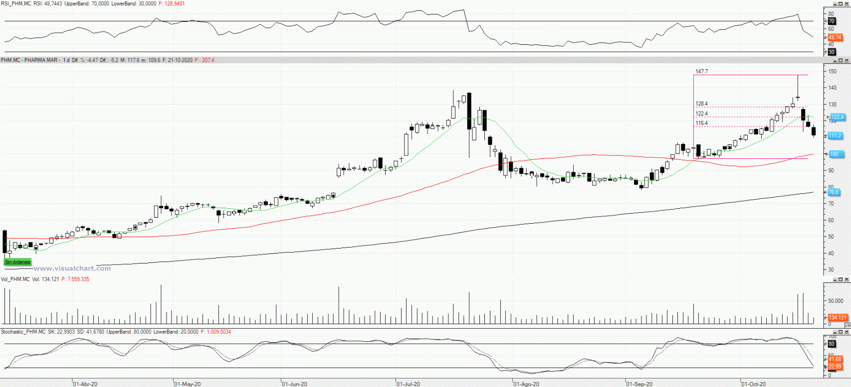 Evolución de las acciones de PharmaMar