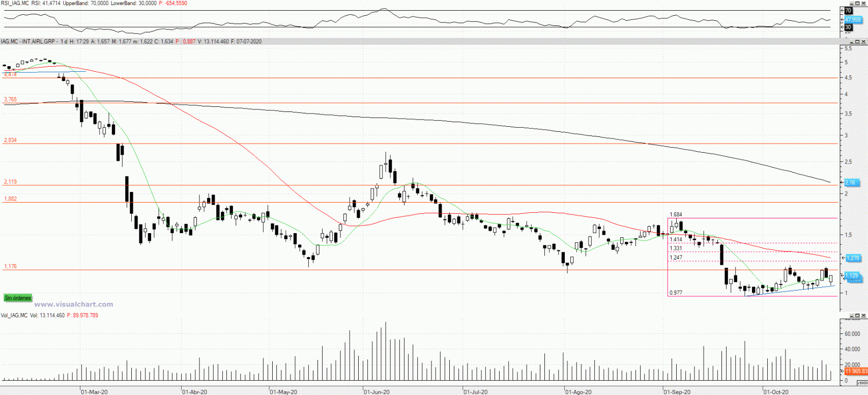 Evolución de las acciones de IAG
