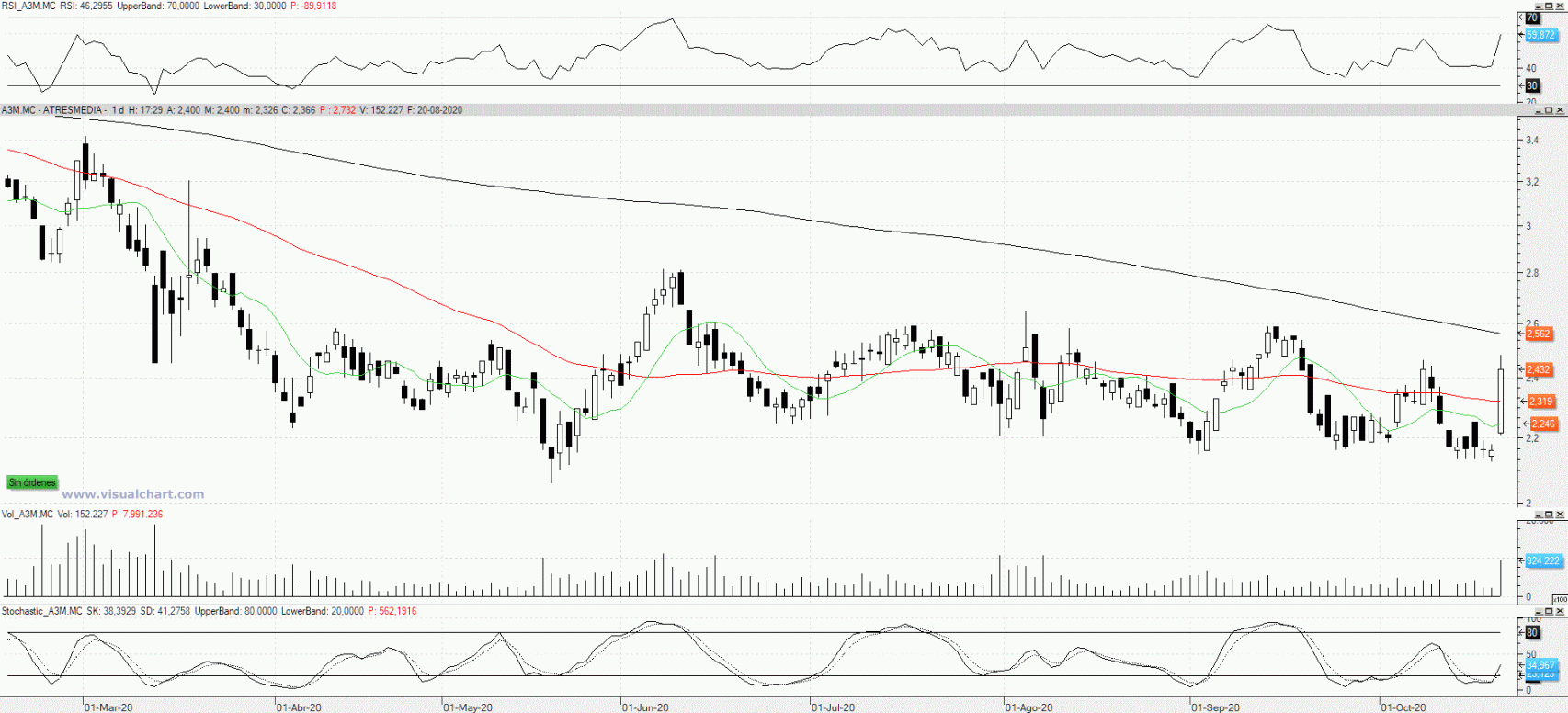 Evolución de las acciones de A3 Media