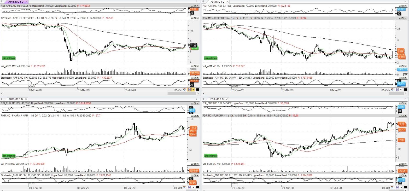 Evolución de las acciones bajo seguimiento