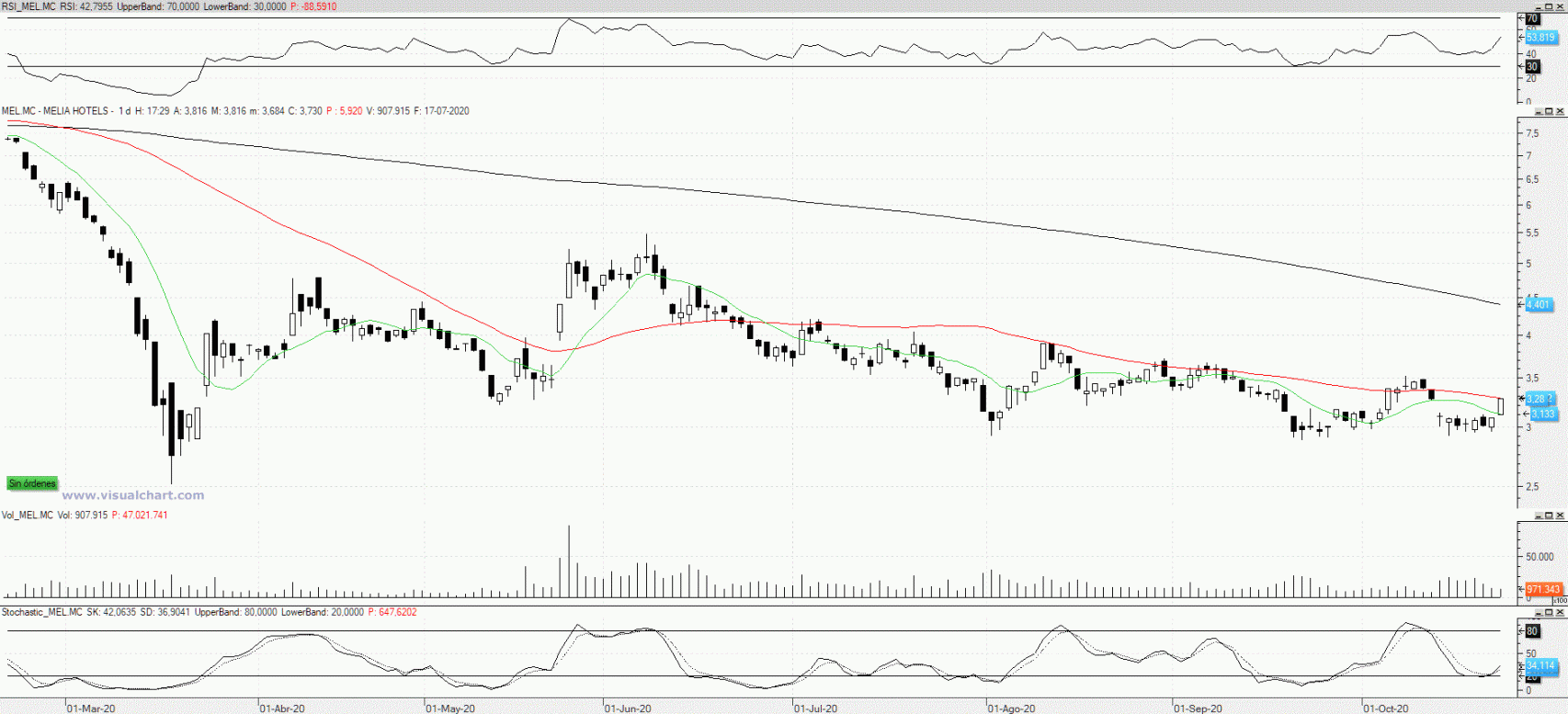 Evolución de las acciones de Meliá Hotels