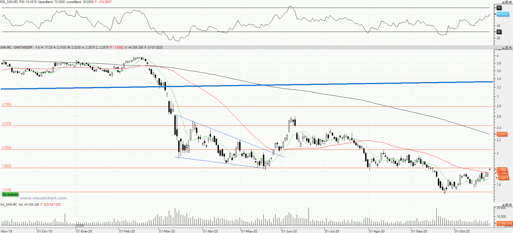 Evolución de las acciones bajo seguimiento