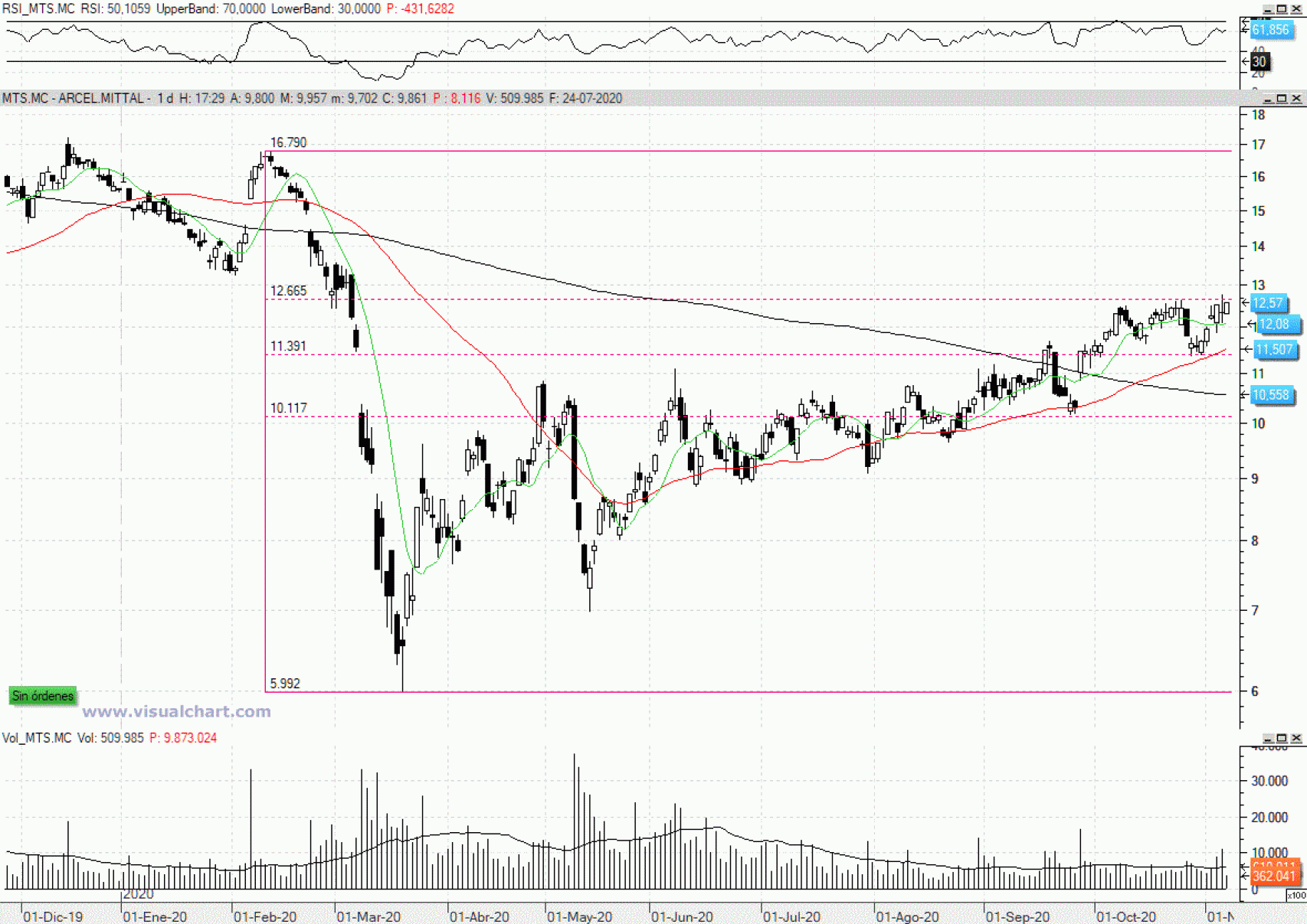 Evolución de las acciones de ArcelorMittal