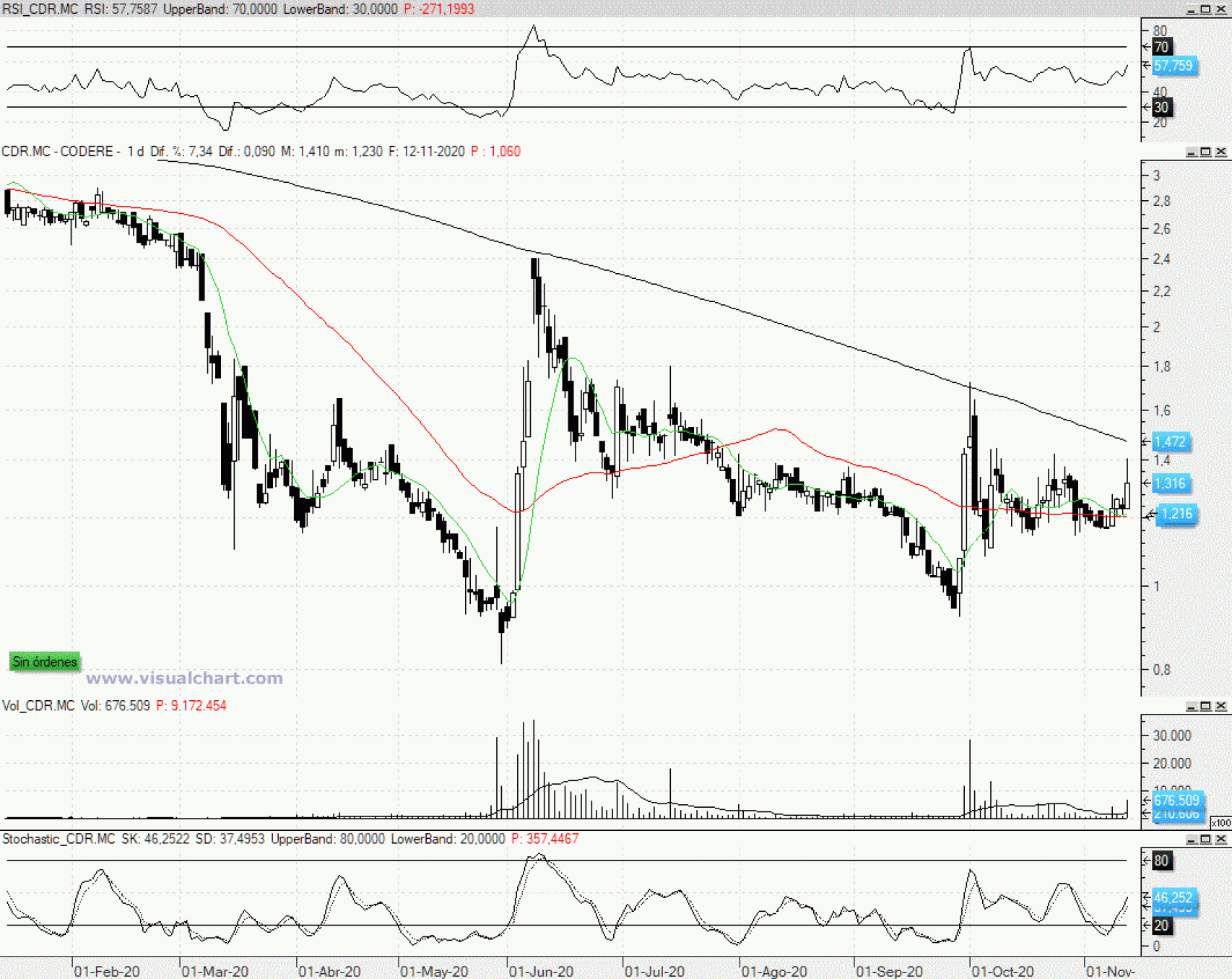 Evolución de las acciones de Codere