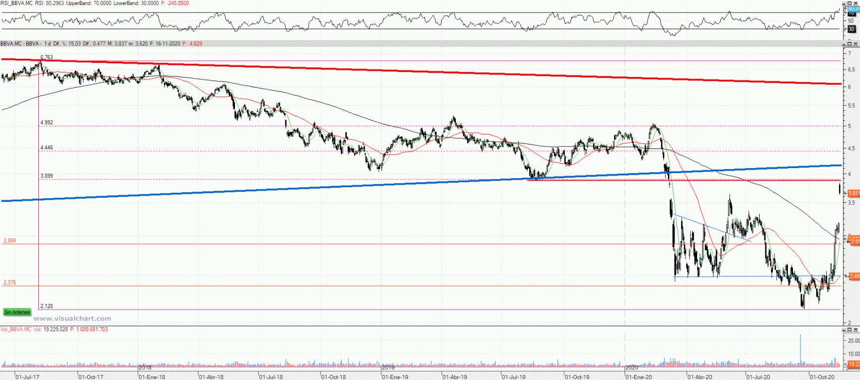 Evolución de las acciones del BBVA