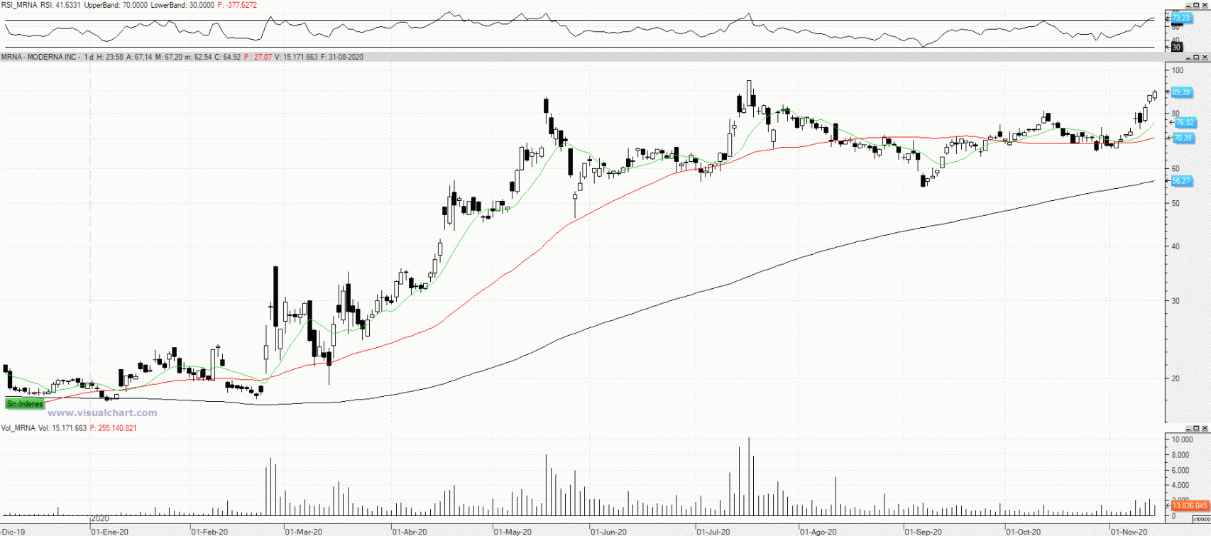Evolución de las acciones de Moderna