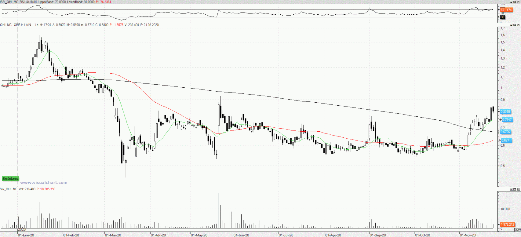 Evolución de las acciones de OHL