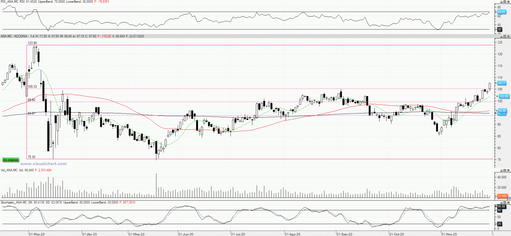 Evolución de las acciones de Acciona