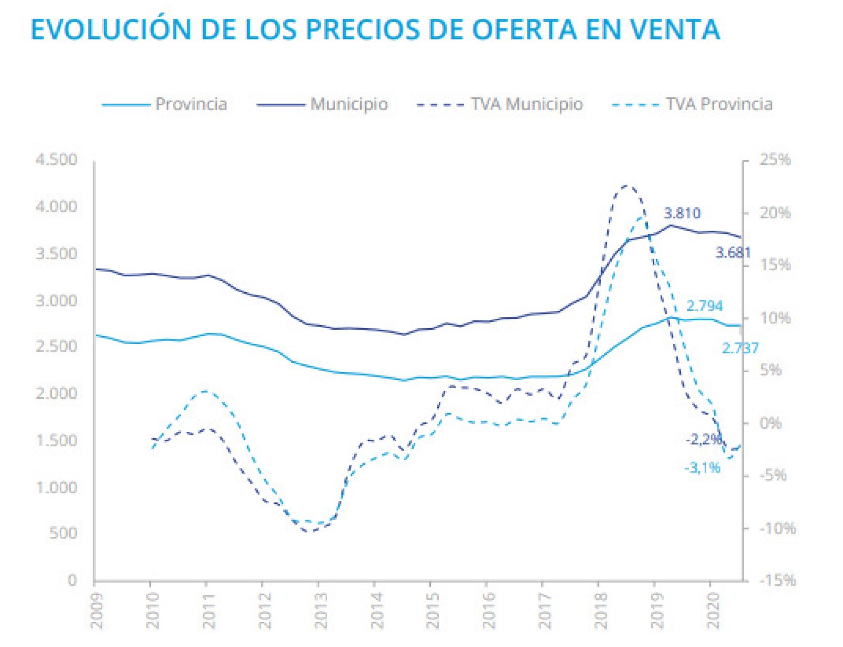 Evolución de los precios de vivienda en venta en Madrid.