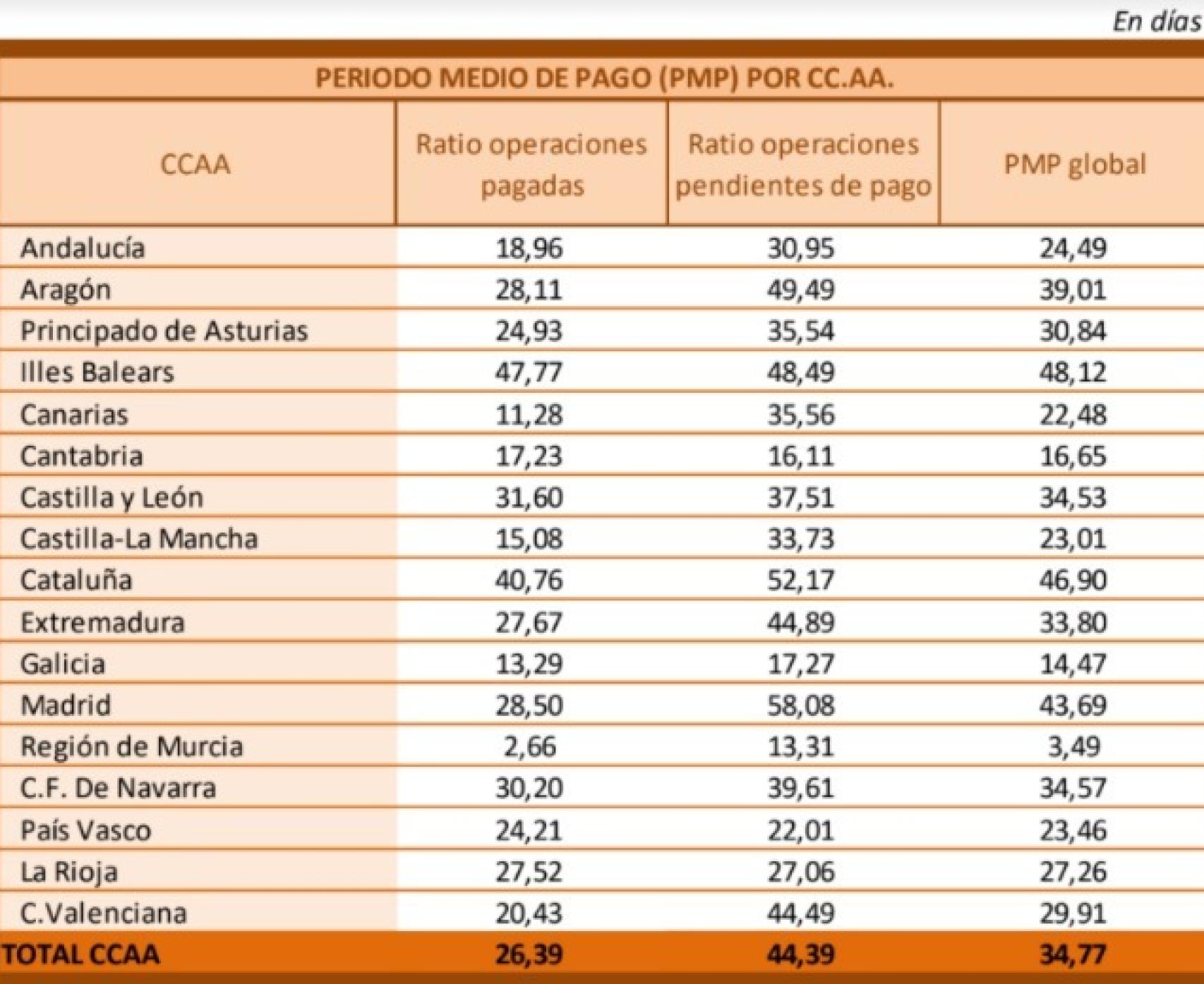 Periodo medio de pago a proveedores de las autonomías. Fuente: Ministerio de Hacienda.