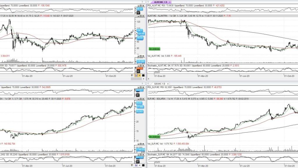 Evolución de las acciones bajo seguimiento