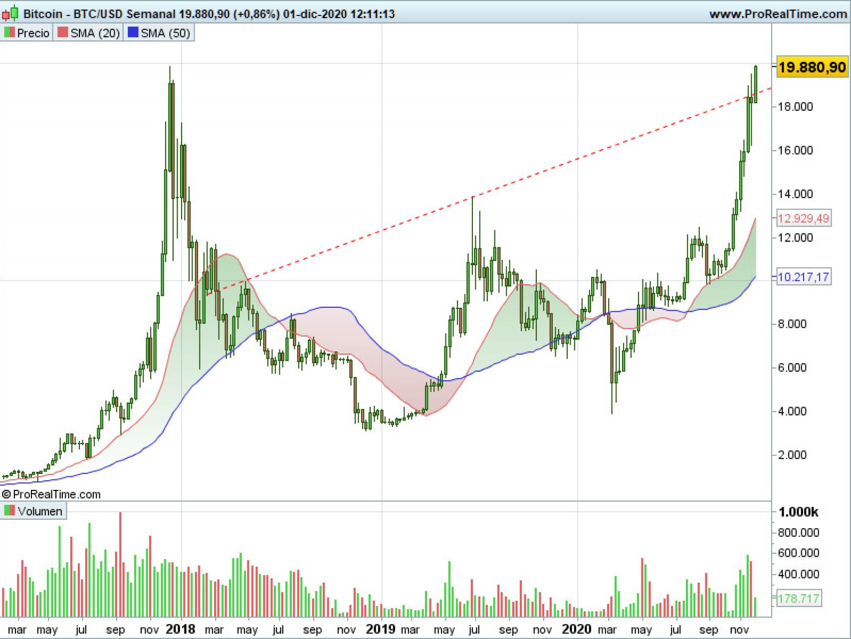 Evolución del Bitcoin