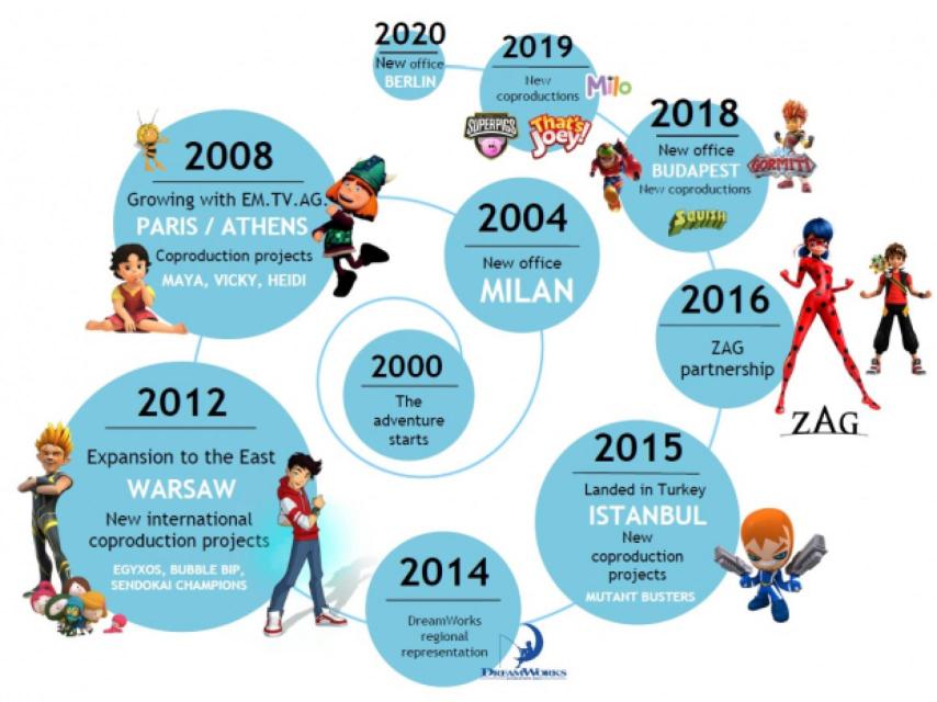 Historia de Planeta Junior de manera visual.